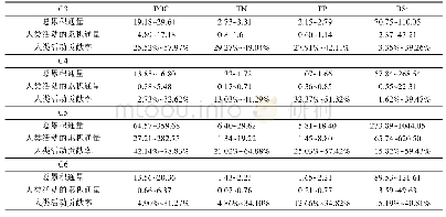表4 胶州湾C3—C6站柱状沉积物中生源要素的累积通量[单位:g/(m2·a)]及人为贡献
