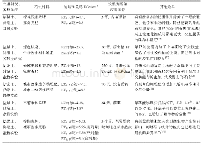表3 加入有机物质后土壤电导率以及其他性质的变化(经参考文献[82]修改)