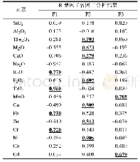 《表1 XT-4孔沉积物常微量元素R型因子分析结果》