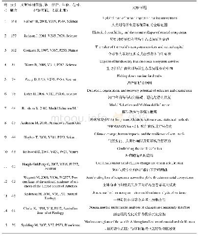 《表3 参考文献频次集中被引前15的文献列表》