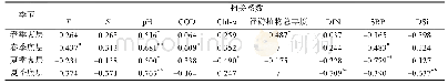 表1 DO与环境因子的Pearson相关系数