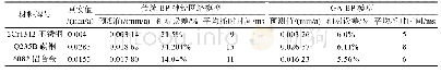 《表3 三种海洋工程材料预测结果比较》