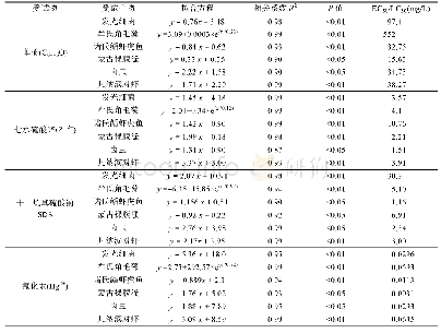 表1 4种特征污染物对6种海洋生物的急性毒性