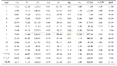 《表1 表层沉积物指标的描述统计指标(μg/g)》