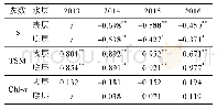 《表3 2013—2016年春季长江口POC与环境因子的相关关系》