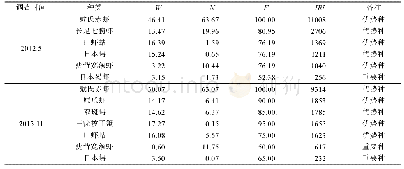 表2 日照近岸海域虾蟹类主要物种(IRI>100)特征值