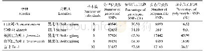 《表1 鲑鳟代表性群体多态性SNP位点数目和比例Tab.1 Number and percentage of polymorphic SNPs in representative Salmonid p