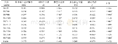 《表2 10个多态性SNP位点的遗传参数Tab.2 Genetic diversity at 10 polymorphic SNPs of A.japonicus》