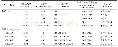 《表5 卵形鲳鲹的脂肪和脂肪酸需求Tab.5 Dietary fat and fatty acids requirements of T.ovatus》