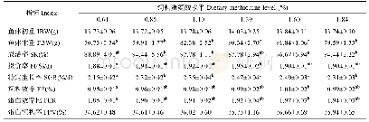 《表3 饲料蛋氨酸水平对红鳍东方鲀生长性能的影响》