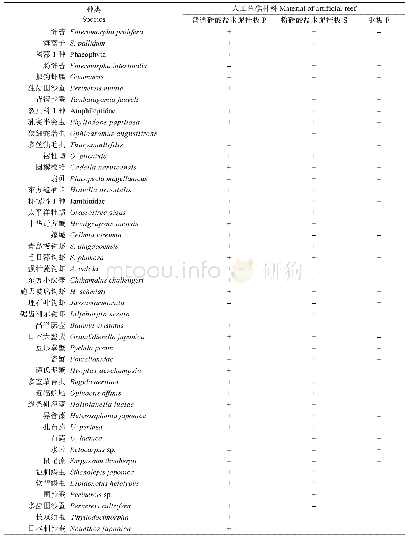 《表2 不同材料人工鱼礁挂板附着生物种类》