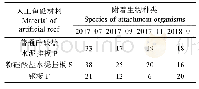 《表4 不同材料人工鱼礁挂板的附着生物种类数量》