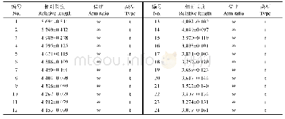 《表2 棘头梅童鱼染色体的相对长度和臂比值 (平均值标准差)》