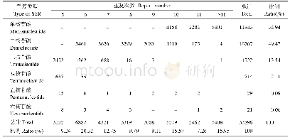 《表3 刀鲚转录组主要EST-SSR重复基序的重复次数》