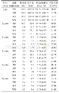 表1 12月龄瓯江彩鲤形态性状与体质量的描述性统计结果