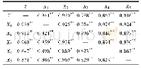 表3 WR(右上角)和WW(左下角)瓯江彩鲤所测性状的相关系数