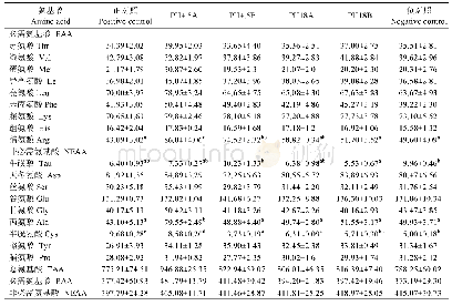 《表6 水解鱼蛋白对大菱鲆肌肉氨基酸组成的影响(平均值±标准误)(‰干物质)》