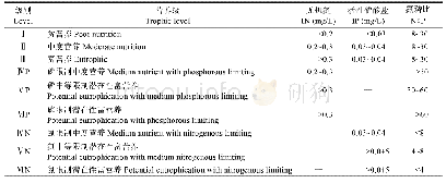 《表4 潜在性富营养化级数分类》