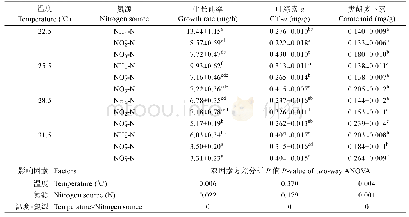 《表1 不同温度和氮源条件下浒苔生长及叶绿素组成》