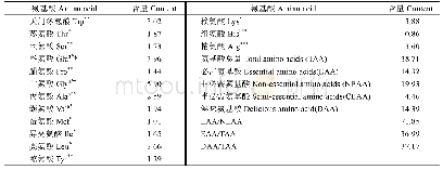 表4 杂色角孔海胆的氨基酸组成(湿重,g/100 g)