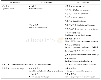 《表2 柘林湾海洋牧场景观生态分类系统》