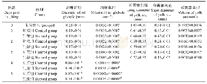 《表1 黑棘鲷仔鱼卵黄囊和油球的吸收(n=10)》