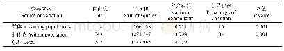 表5 5个军曹鱼养殖群体的AMOVA分析