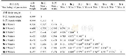 《表2 雌蛸各形态参数的相关系数》