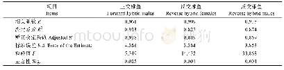 《表4 正反交奥尼罗非鱼形态性状对体质量的复相关分析》