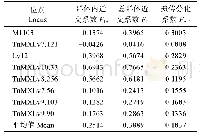 表4 F-统计量分析：凡纳滨对虾6个国内群体的遗传背景分析