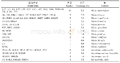 《表3 分离菌株在种水平上的分类地位》