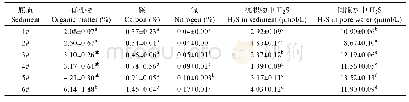 表2 实验装置二中不同底质有机物、碳、氮和H2S含量(平均值±标准差)