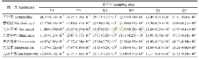 《表2 不同采样点可培养细菌及耐药细菌数量(CFU/g)》