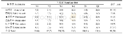表3 不同采样点抗生素培养基筛选到的耐药菌株数及属水平上的种类数