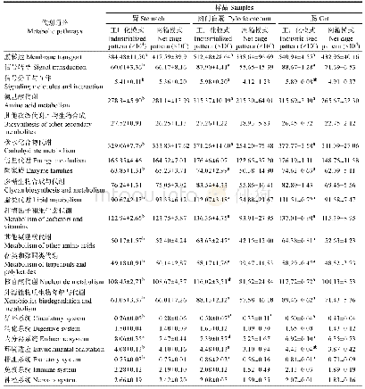 表3 2种模式养殖大黄鱼消化道各部位菌群参与各代谢通路的基因丰度