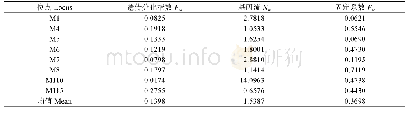 《表8 3个群体8个微卫星位点F统计量及基因流值》