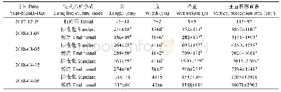 表1 标准化与传统养殖模式下海带长、宽、湿重和垂直投影面积(平均值±标准差)