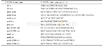 《表1 本实验所用引物：利用mini-Tn10转座子文库筛选鳗弧菌M3表型发生变化的基因》