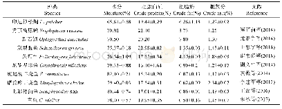 表1 印尼拟松鲷与其他几种经济鱼类肌肉的生化组成(%,湿重)