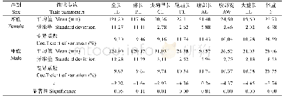 表2 口虾蛄雌性和雄性群体的性状参数