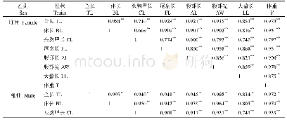 表3 口虾蛄各性状的相关系数