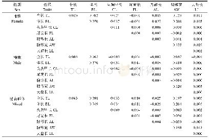 表5 形态性状对体重的决定系数