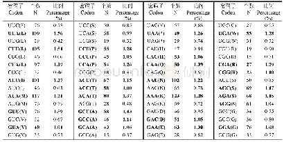 《表4 俄罗斯红参线粒体全基因组编码蛋白基因密码子使用情况》