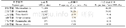 《表2 金乌贼EST-SSR不同重复基元分布情况》