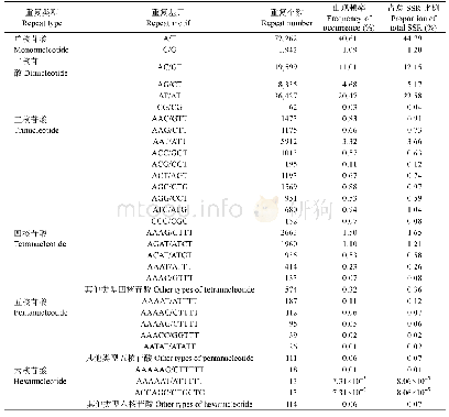 表3 金乌贼EST-SSR重复基元的类型