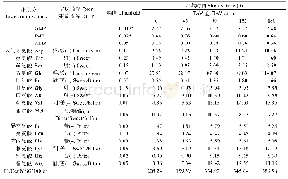 《表7 实验组蟹黄鲜虾酱呈味物质的阈值和贮藏过程滋味强度值、味精当量的变化(g/100 g)》