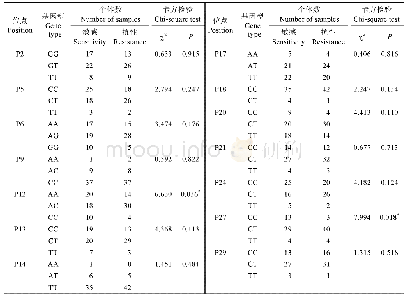 表5 SNP位点与耐高p H性状的关联分析