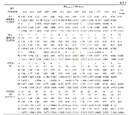 表3 各刺参群体在13个SSR位点的多样性指数