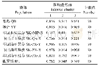 表5 分配模式检验得到的8个地理群体刺参在3个自由交配群中的分布比例