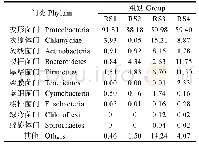 表2 各样品优势细菌门类及相对丰度(%)